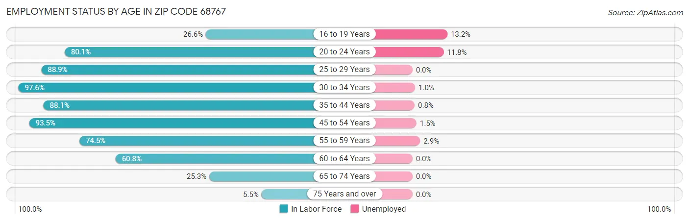 Employment Status by Age in Zip Code 68767