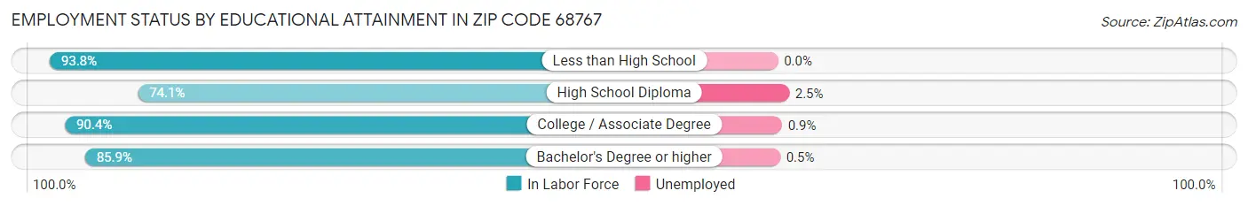 Employment Status by Educational Attainment in Zip Code 68767