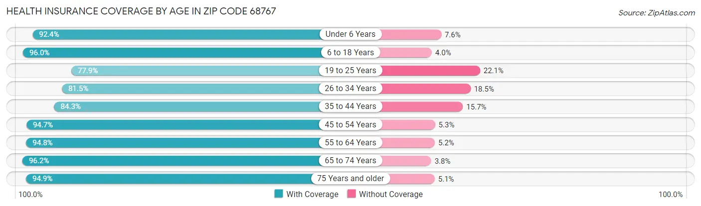 Health Insurance Coverage by Age in Zip Code 68767