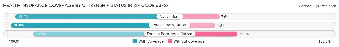 Health Insurance Coverage by Citizenship Status in Zip Code 68767