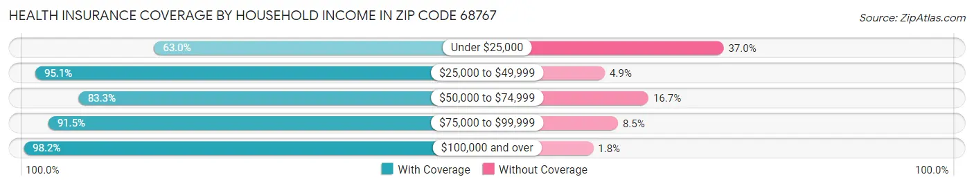 Health Insurance Coverage by Household Income in Zip Code 68767