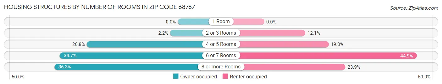 Housing Structures by Number of Rooms in Zip Code 68767