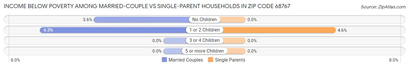 Income Below Poverty Among Married-Couple vs Single-Parent Households in Zip Code 68767