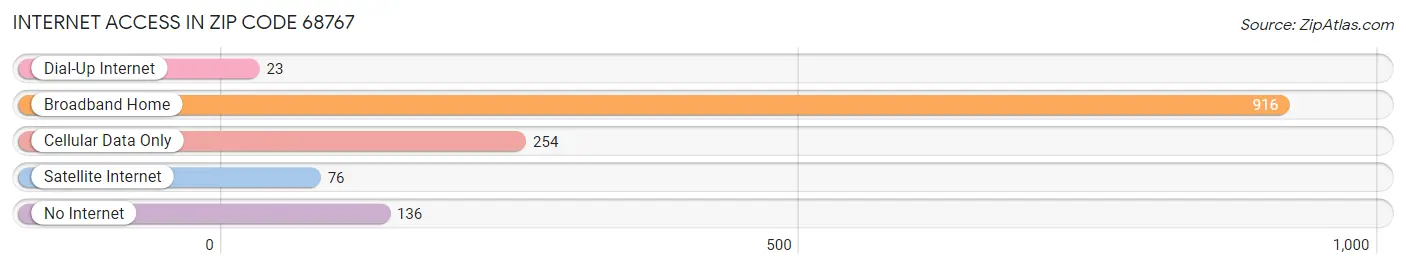 Internet Access in Zip Code 68767