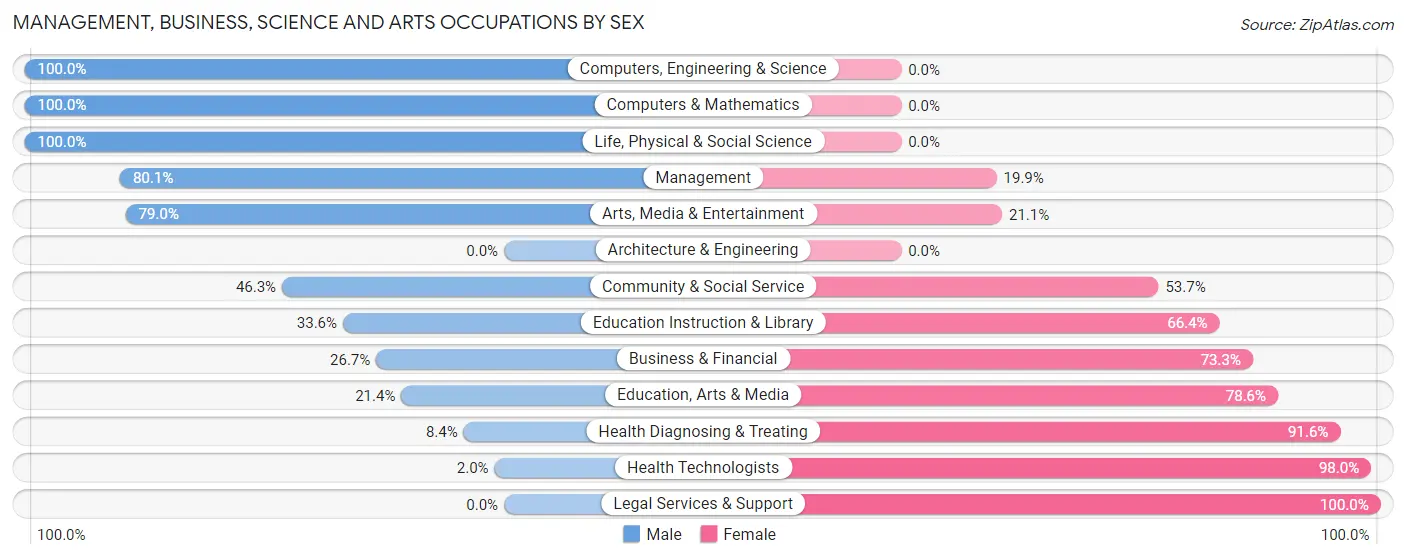 Management, Business, Science and Arts Occupations by Sex in Zip Code 68767