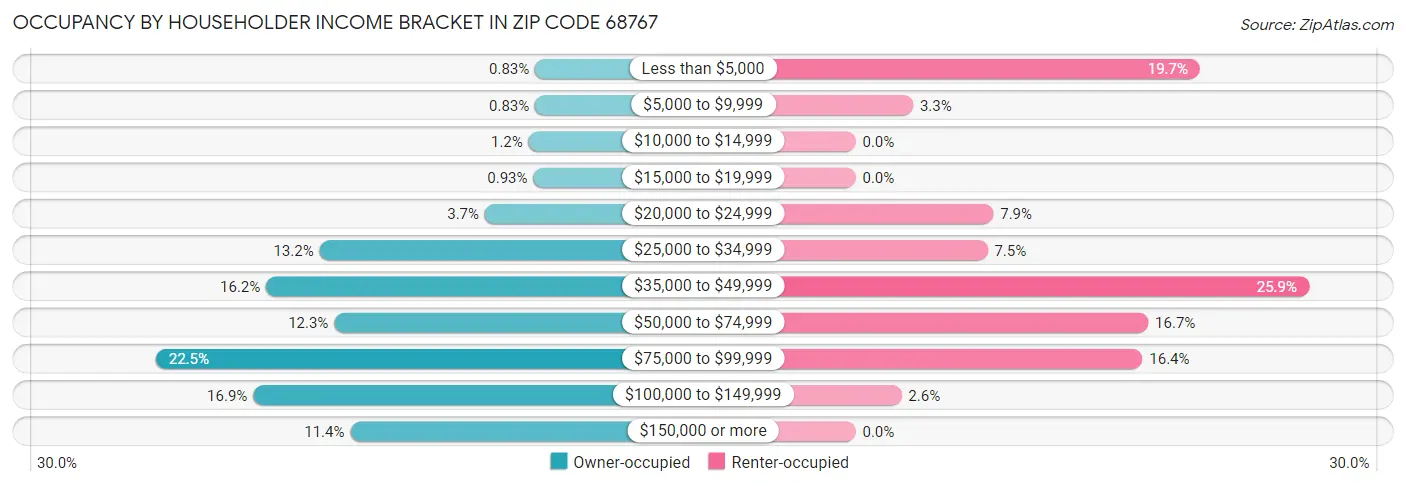 Occupancy by Householder Income Bracket in Zip Code 68767