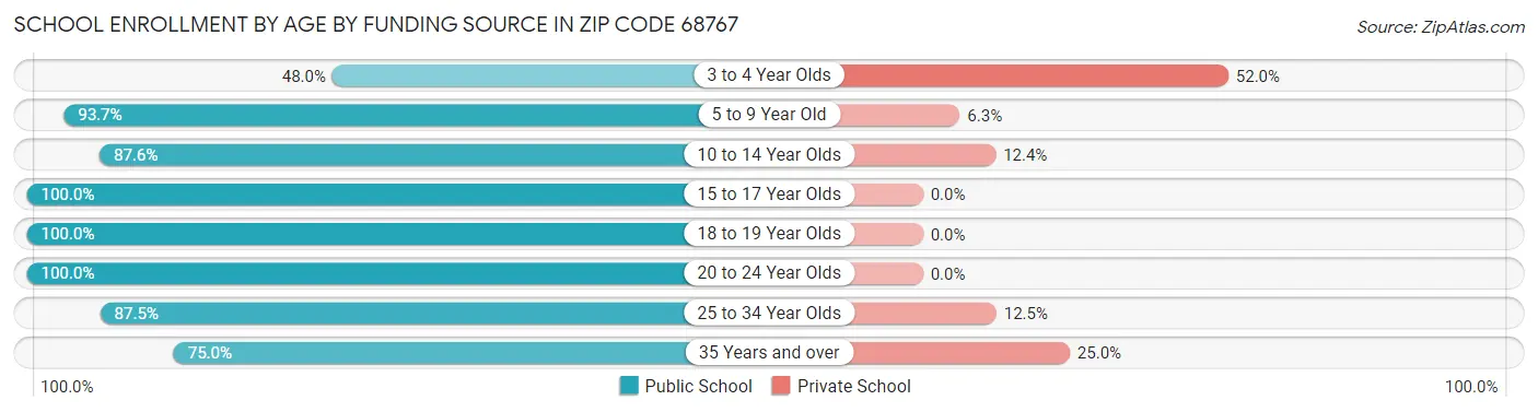 School Enrollment by Age by Funding Source in Zip Code 68767