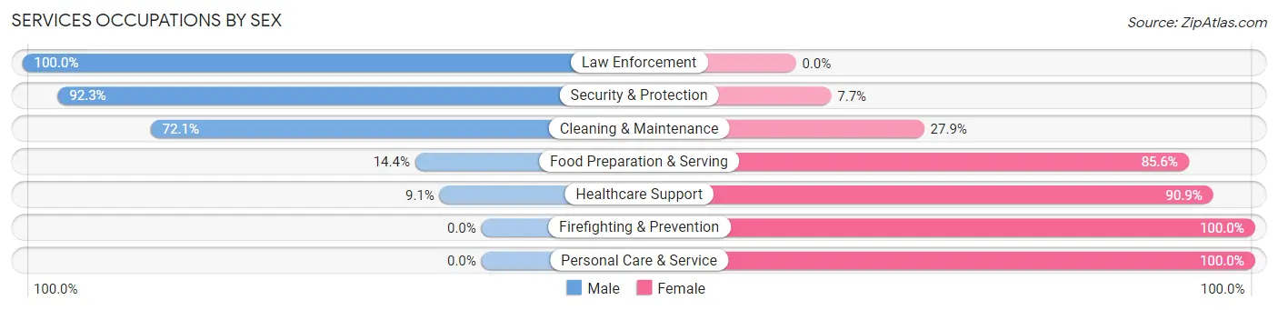 Services Occupations by Sex in Zip Code 68767