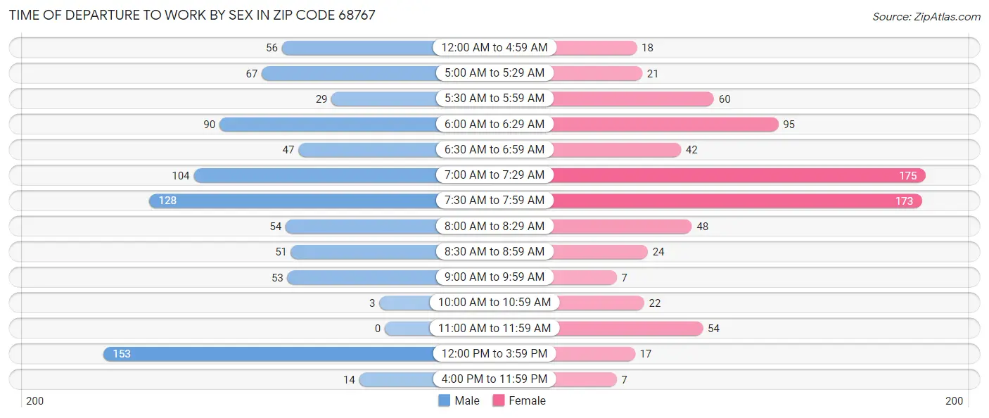 Time of Departure to Work by Sex in Zip Code 68767
