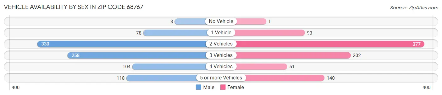 Vehicle Availability by Sex in Zip Code 68767