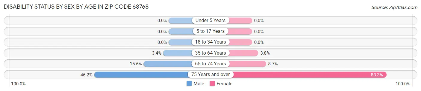 Disability Status by Sex by Age in Zip Code 68768