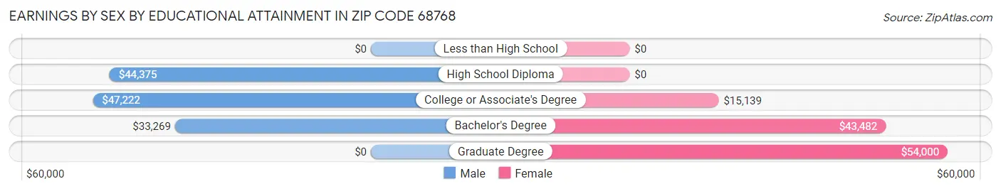Earnings by Sex by Educational Attainment in Zip Code 68768