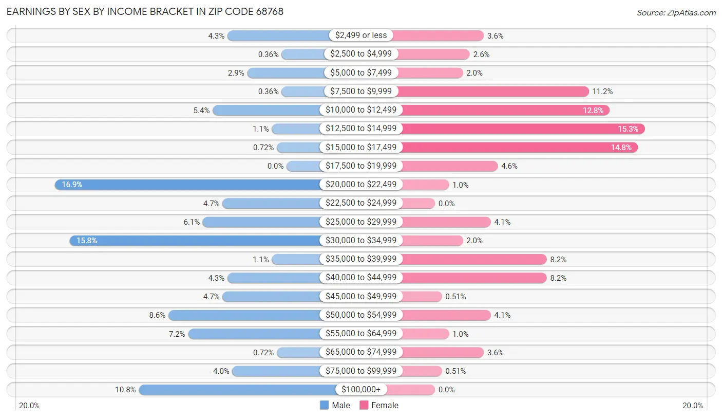 Earnings by Sex by Income Bracket in Zip Code 68768