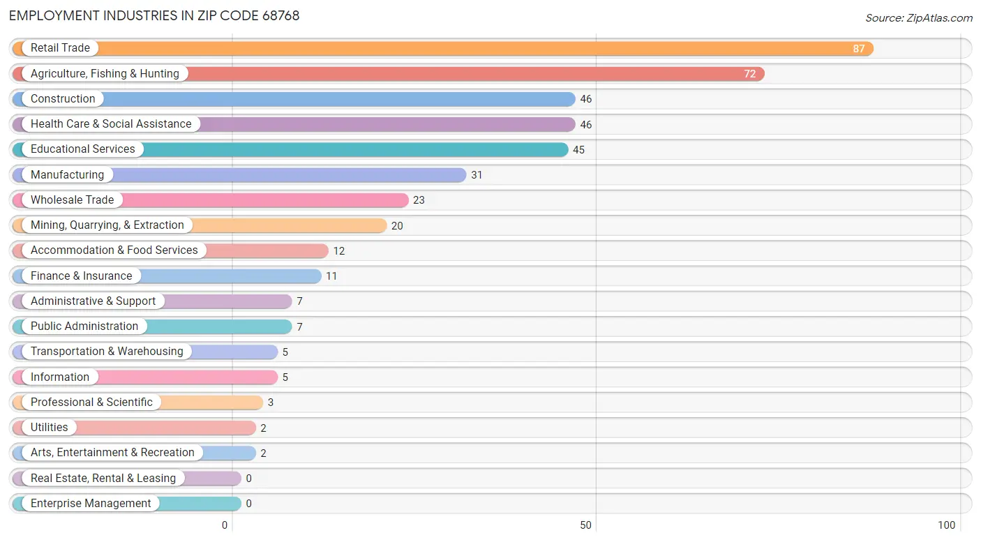 Employment Industries in Zip Code 68768