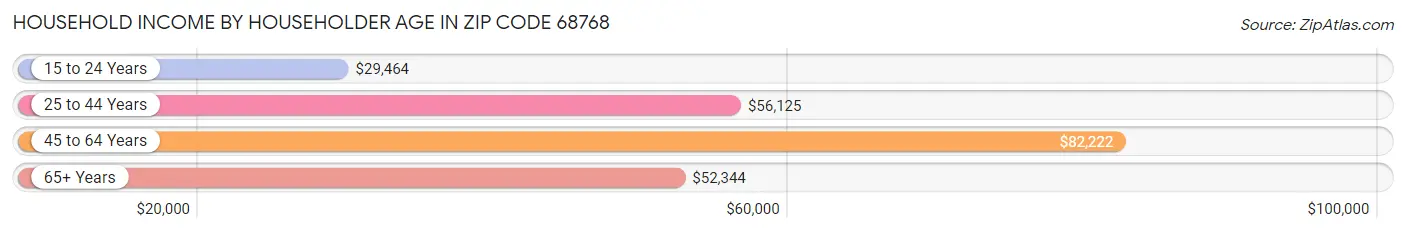 Household Income by Householder Age in Zip Code 68768