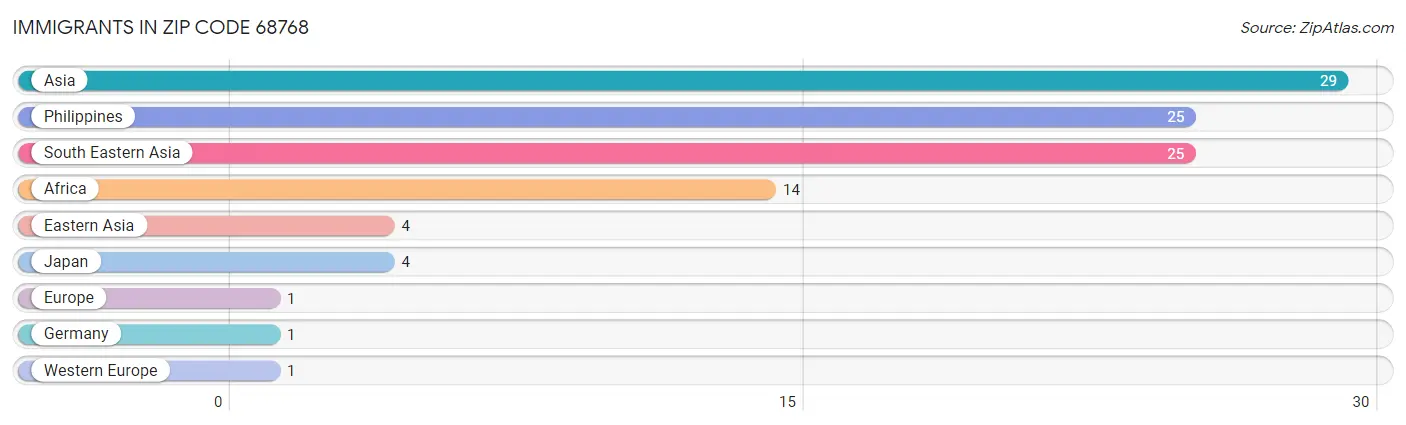 Immigrants in Zip Code 68768