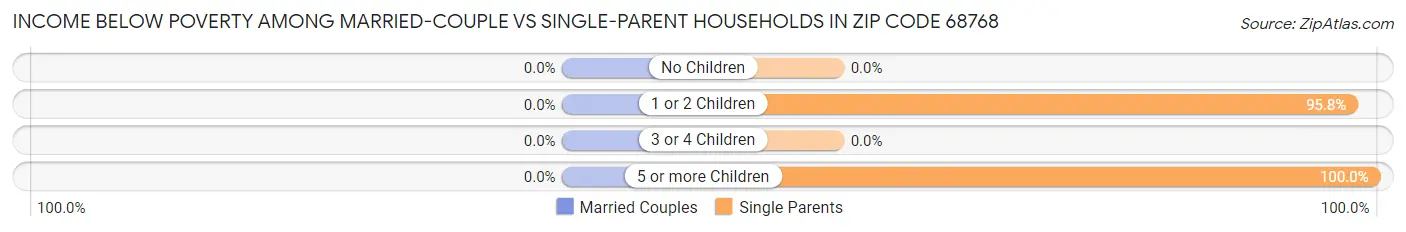 Income Below Poverty Among Married-Couple vs Single-Parent Households in Zip Code 68768