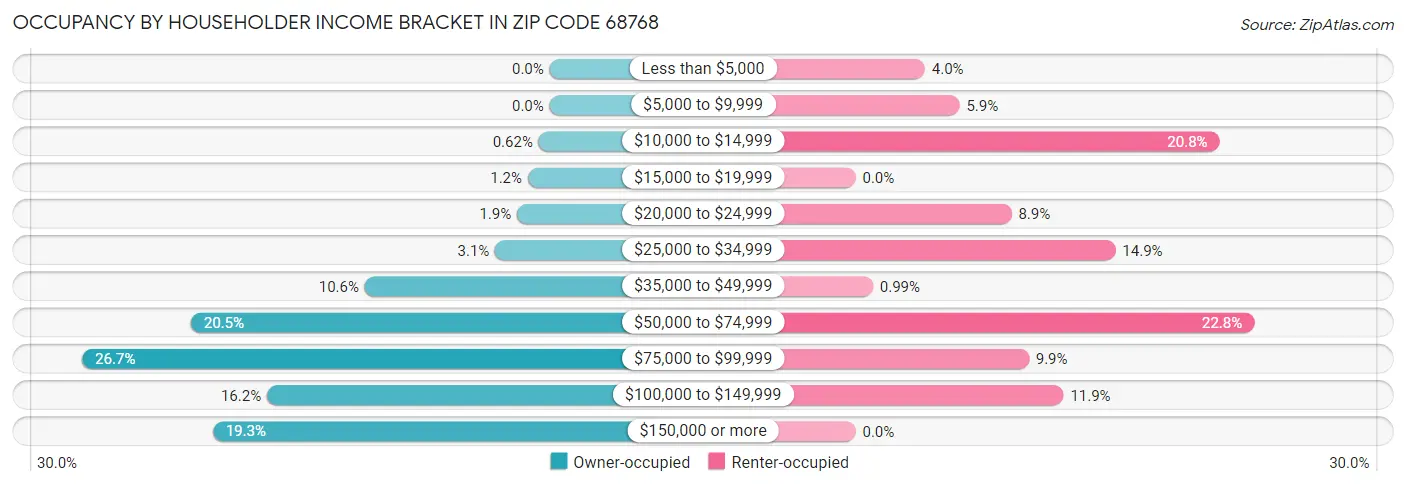 Occupancy by Householder Income Bracket in Zip Code 68768