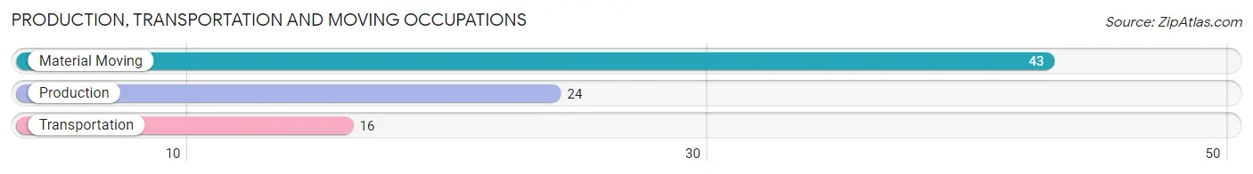 Production, Transportation and Moving Occupations in Zip Code 68768