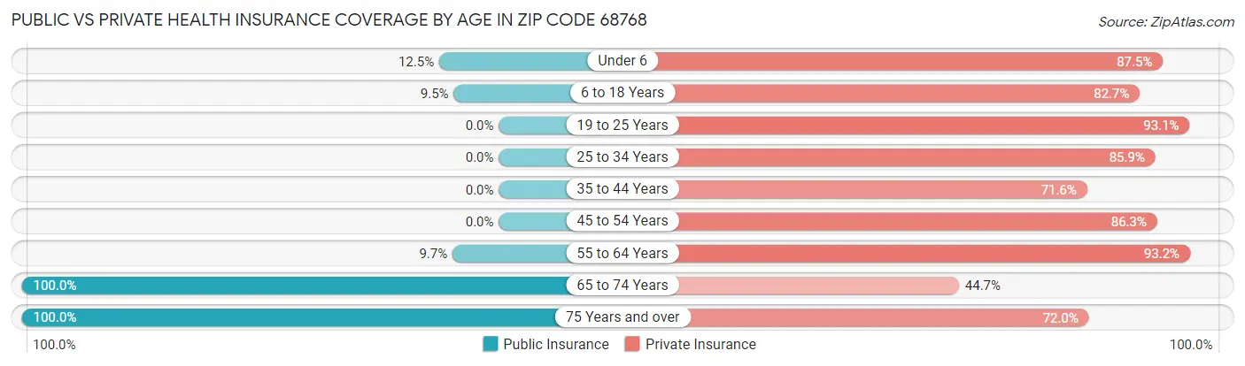 Public vs Private Health Insurance Coverage by Age in Zip Code 68768