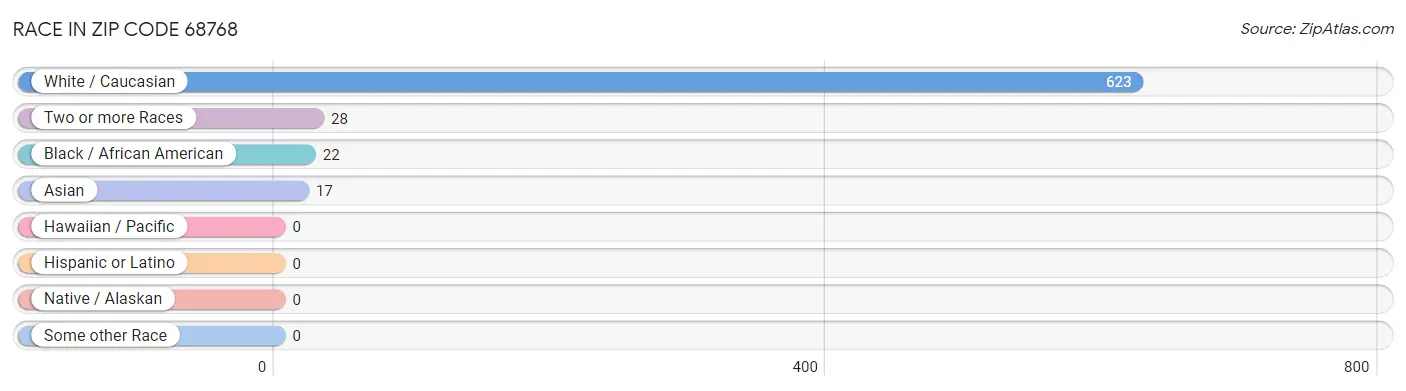 Race in Zip Code 68768