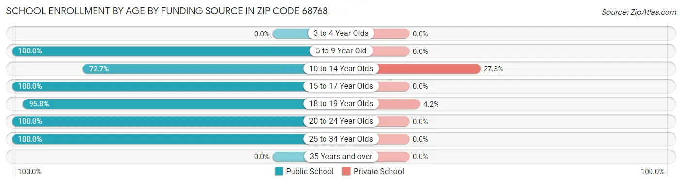 School Enrollment by Age by Funding Source in Zip Code 68768