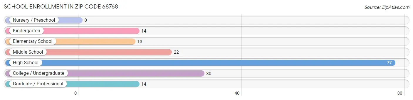 School Enrollment in Zip Code 68768