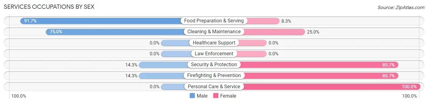Services Occupations by Sex in Zip Code 68768