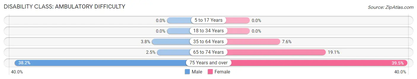 Disability in Zip Code 68769: <span>Ambulatory Difficulty</span>