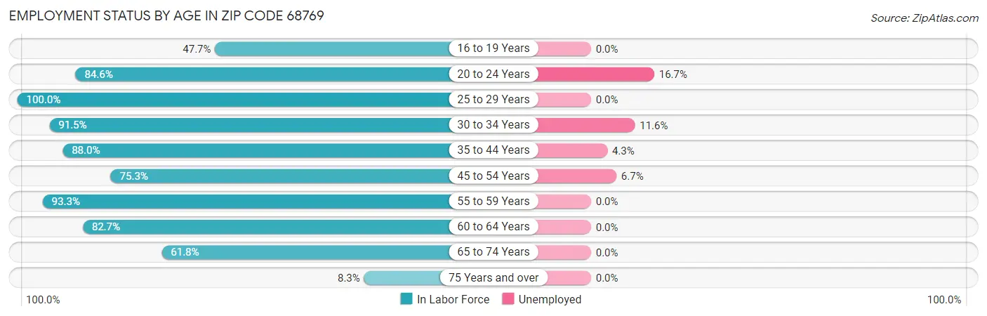Employment Status by Age in Zip Code 68769