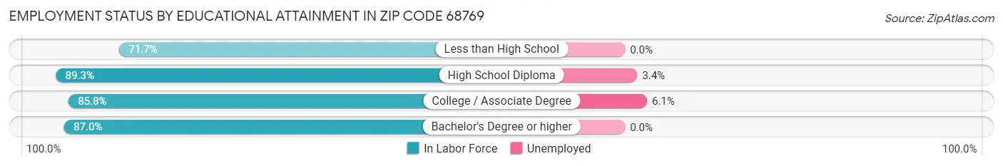 Employment Status by Educational Attainment in Zip Code 68769
