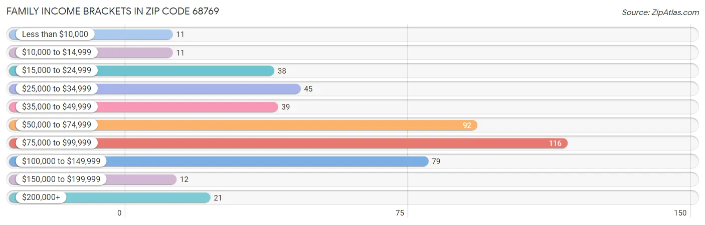 Family Income Brackets in Zip Code 68769