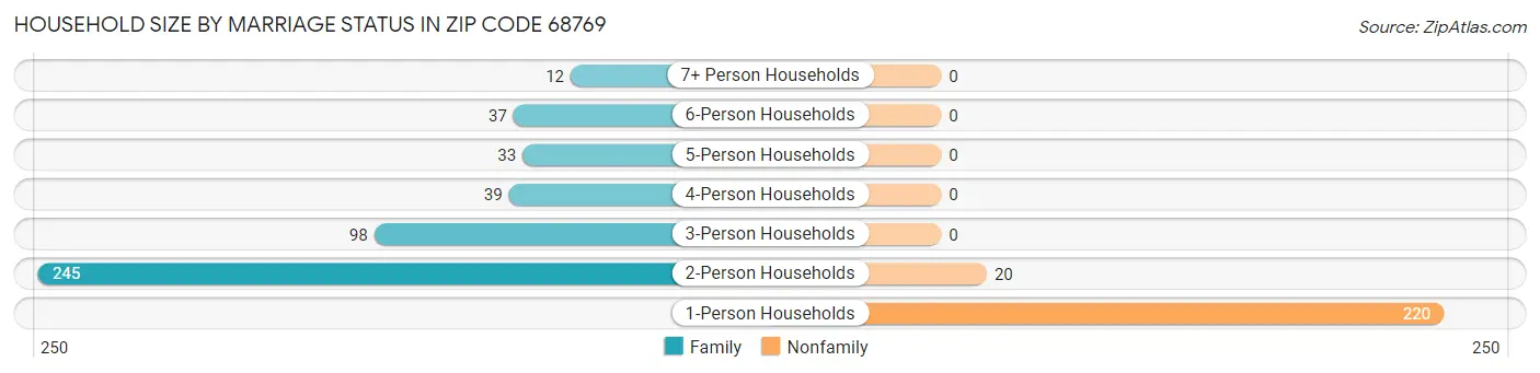 Household Size by Marriage Status in Zip Code 68769