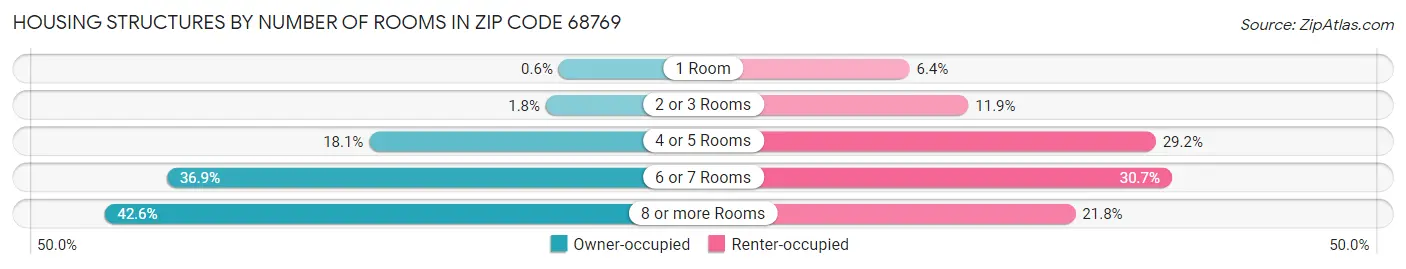 Housing Structures by Number of Rooms in Zip Code 68769
