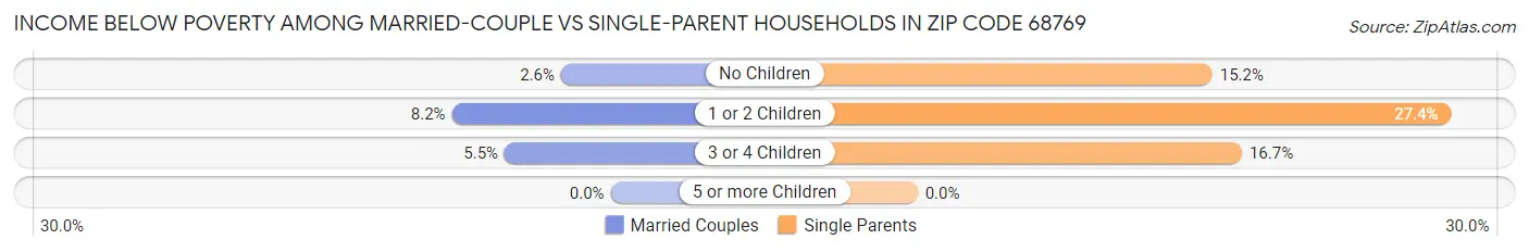 Income Below Poverty Among Married-Couple vs Single-Parent Households in Zip Code 68769