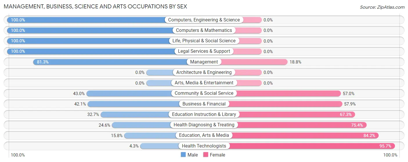 Management, Business, Science and Arts Occupations by Sex in Zip Code 68769