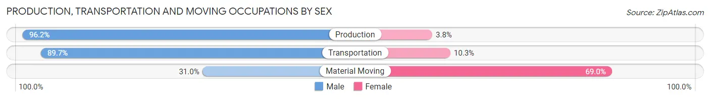 Production, Transportation and Moving Occupations by Sex in Zip Code 68769