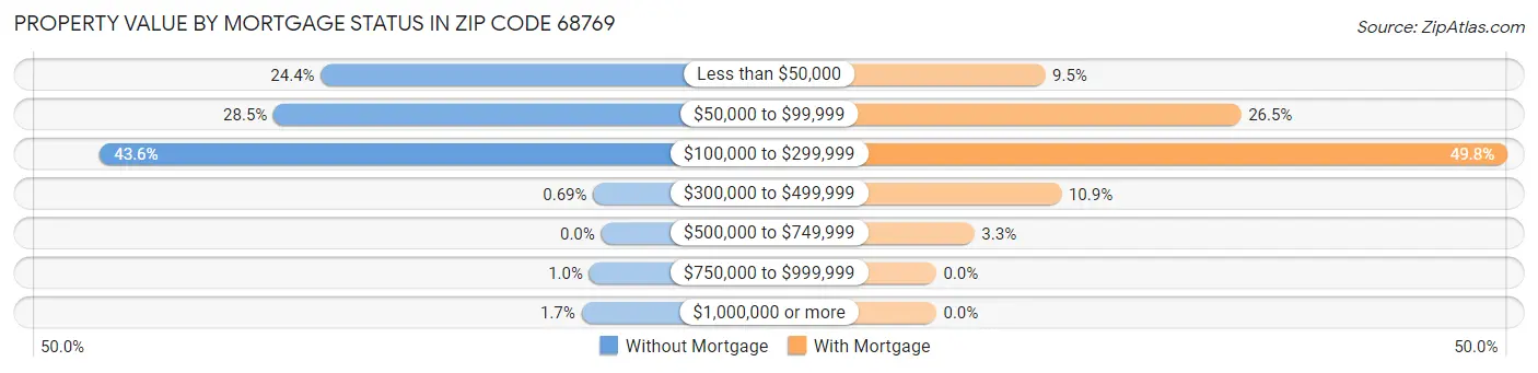 Property Value by Mortgage Status in Zip Code 68769