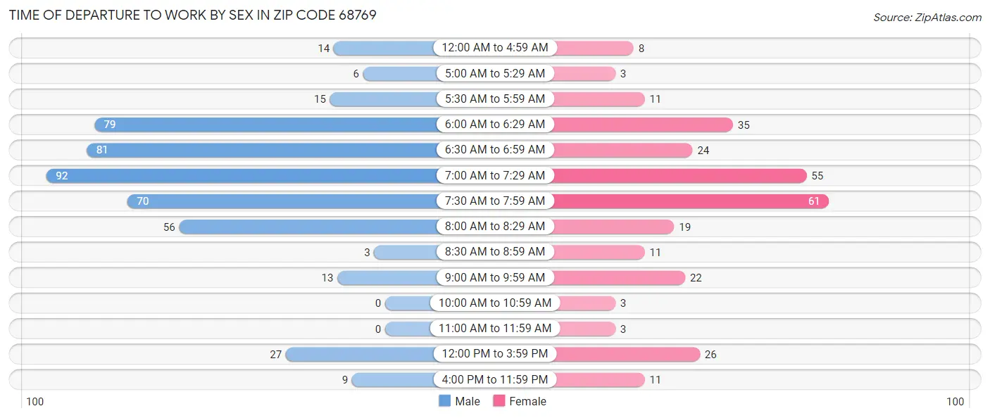 Time of Departure to Work by Sex in Zip Code 68769