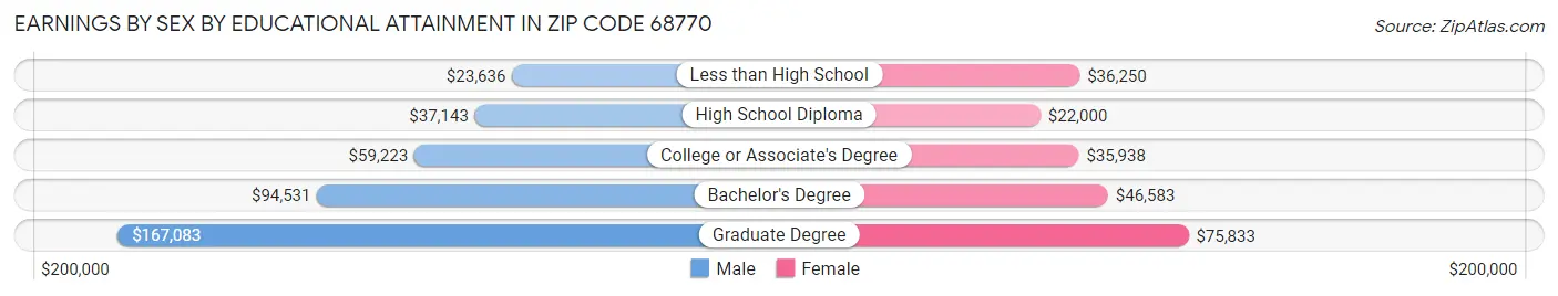 Earnings by Sex by Educational Attainment in Zip Code 68770