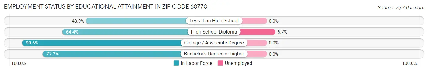 Employment Status by Educational Attainment in Zip Code 68770