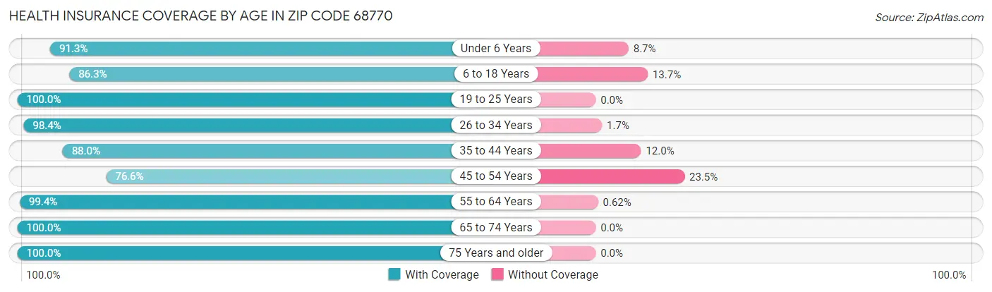 Health Insurance Coverage by Age in Zip Code 68770