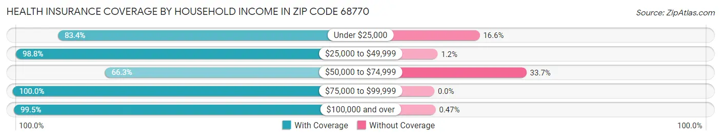 Health Insurance Coverage by Household Income in Zip Code 68770