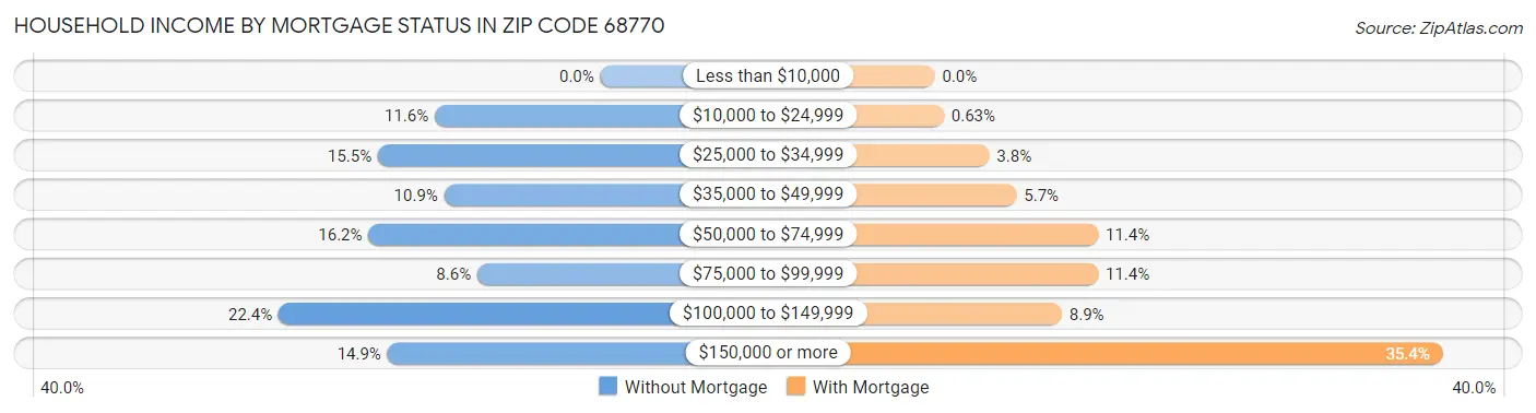 Household Income by Mortgage Status in Zip Code 68770