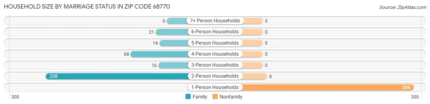 Household Size by Marriage Status in Zip Code 68770