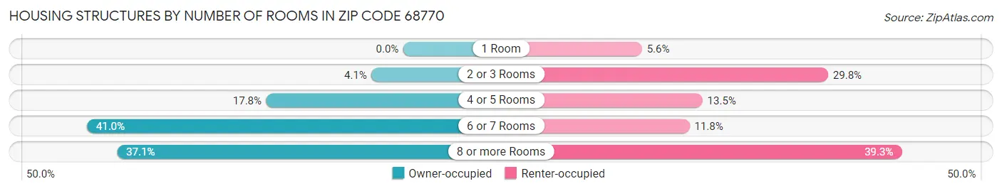 Housing Structures by Number of Rooms in Zip Code 68770