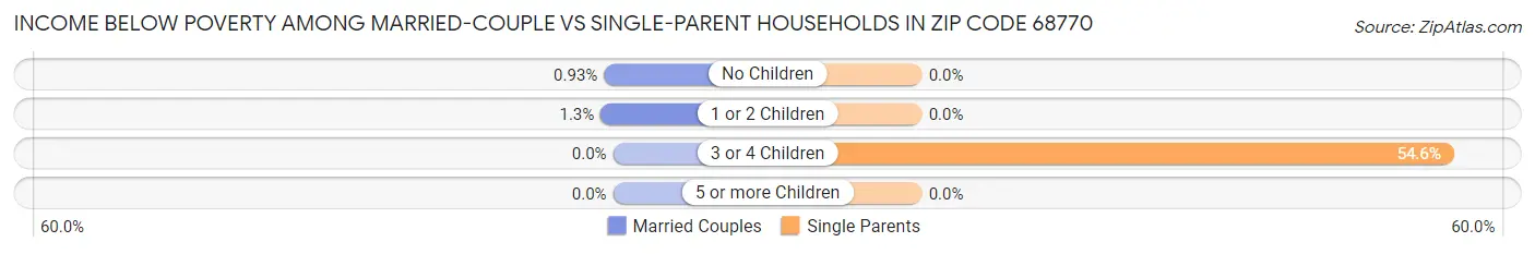 Income Below Poverty Among Married-Couple vs Single-Parent Households in Zip Code 68770