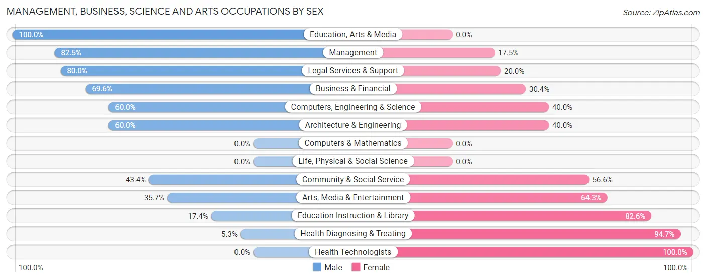 Management, Business, Science and Arts Occupations by Sex in Zip Code 68770