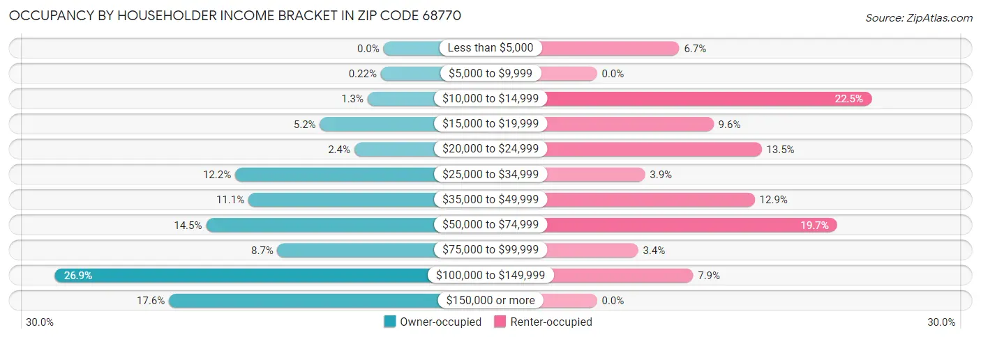 Occupancy by Householder Income Bracket in Zip Code 68770