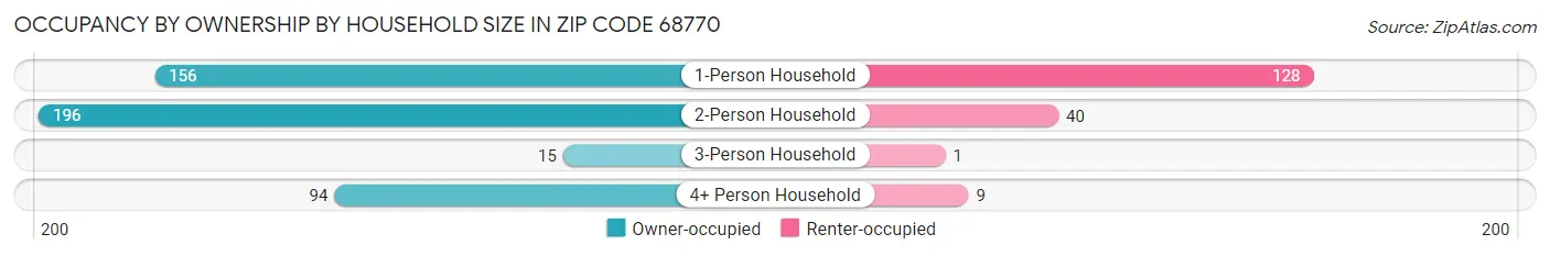 Occupancy by Ownership by Household Size in Zip Code 68770